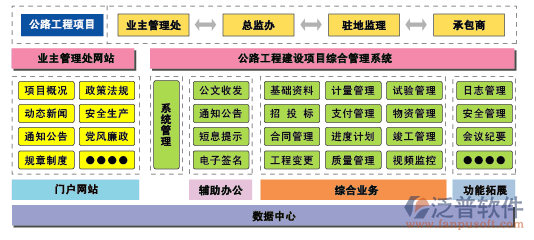 公路工程項(xiàng)目管理軟件功能架構(gòu)圖