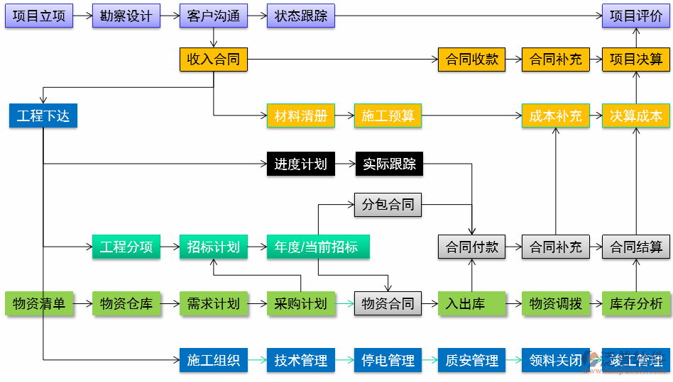 綜合項目管理系統流程圖