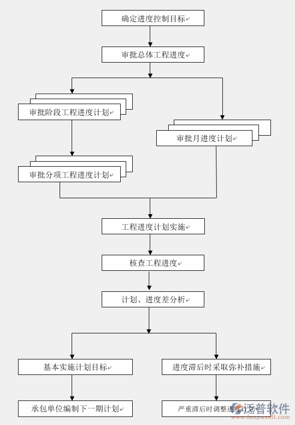 項目進(jìn)度管理軟件流程圖