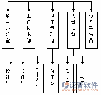 智能工地管理系統(tǒng)部門分工示意圖