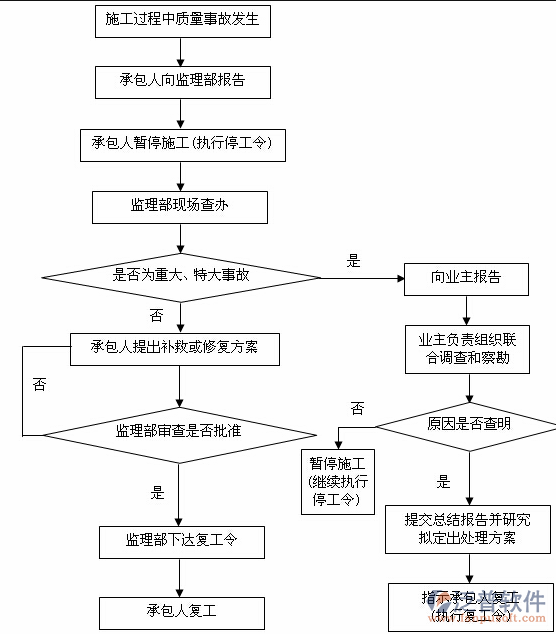 施工企業(yè)<a href=http://52tianma.cn/shangwu/cg/ target=_blank class=infotextkey>采購管理</a>軟件流程圖