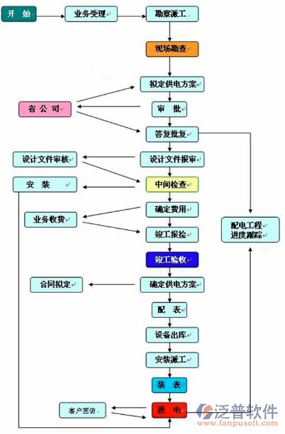 機(jī)電工程企業(yè)管理系統(tǒng)流程圖