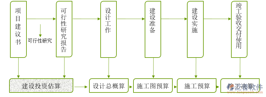 園林綠化工程項目管理軟件流程示意圖