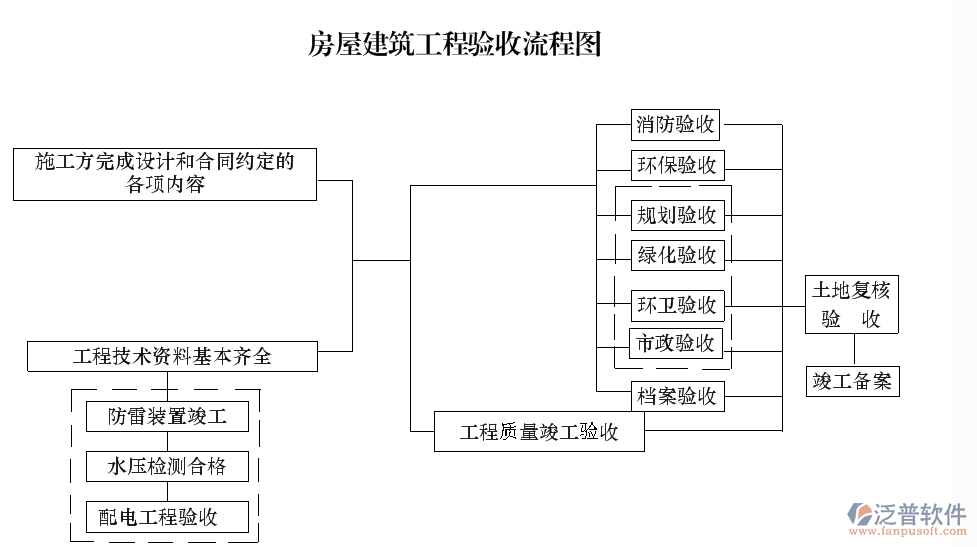 房產(chǎn)項目管理系統(tǒng)驗收流程圖