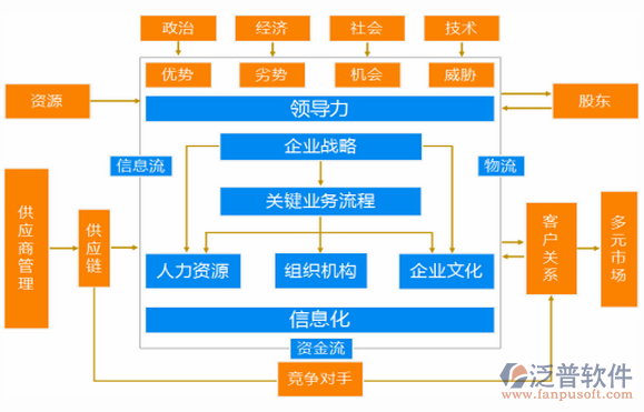 系統(tǒng)工程管理架構(gòu)圖