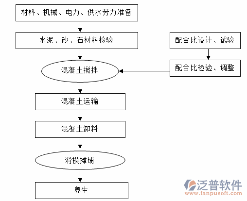 建筑工程施工<a href=http://52tianma.cn/xm/ target=_blank class=infotextkey>項(xiàng)目管理系統(tǒng)</a>流程圖