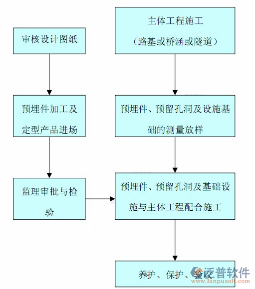 土建施工軟件審核流程圖