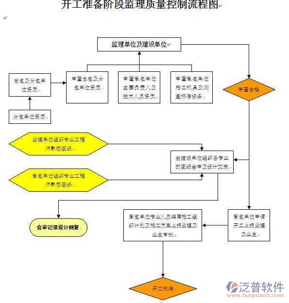 企業(yè)工程項(xiàng)目管理系統(tǒng)質(zhì)量控制流程圖