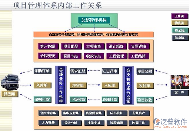 機(jī)電<a href=http://52tianma.cn/xm/ target=_blank class=infotextkey>工程管理軟件</a>內(nèi)部工作關(guān)系圖