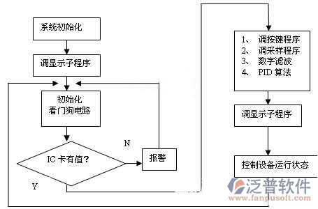 空調(diào)安裝工程企業(yè)管理系統(tǒng)示意圖