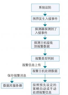 安防系統(tǒng)工程培訓(xùn)示意圖