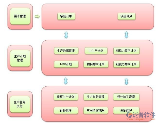 煤礦檔案管理系統(tǒng)銷(xiāo)售生產(chǎn)結(jié)構(gòu)圖