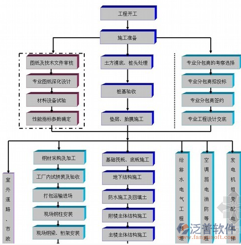 項目建設(shè)管理系統(tǒng)分析圖