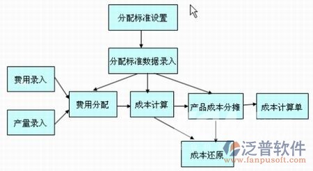 施工企業(yè)成本核算軟件費(fèi)用分配標(biāo)準(zhǔn)圖