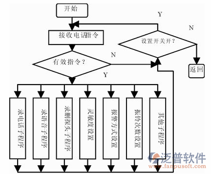 安防系統(tǒng)工程指令示意圖