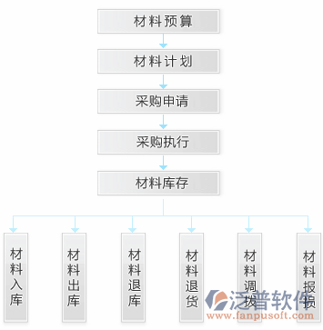 工程造價的軟件流程圖