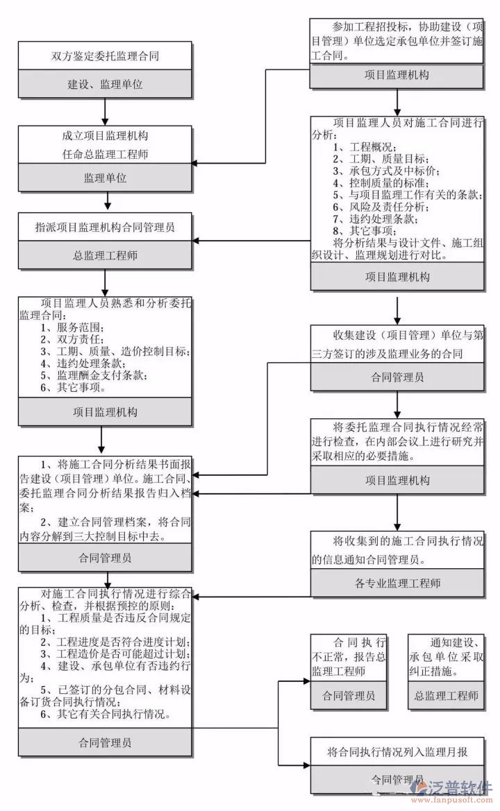 通信建設(shè)工程預(yù)算軟件流程圖