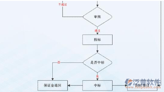 建筑工程項目財務(wù)成本管理軟件示意圖