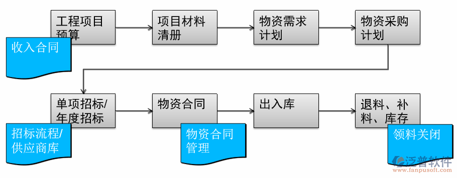 項目綜合管理系統示意圖