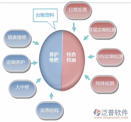 橋梁工程管理系統(tǒng)示意圖