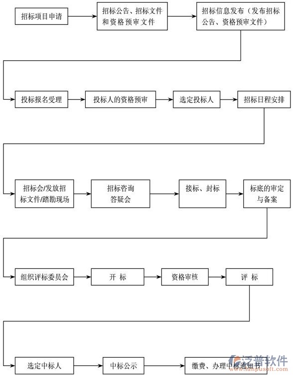 招標編制軟件編制流程圖