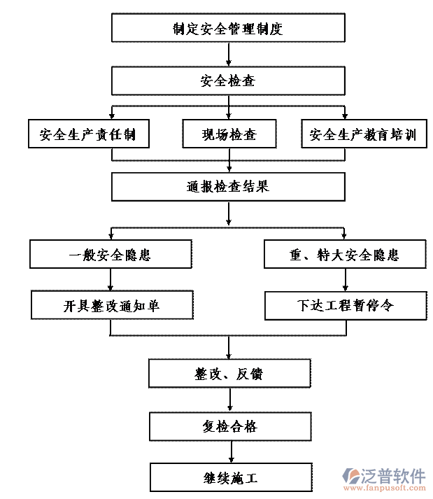 項目化管理系統(tǒng)流程圖