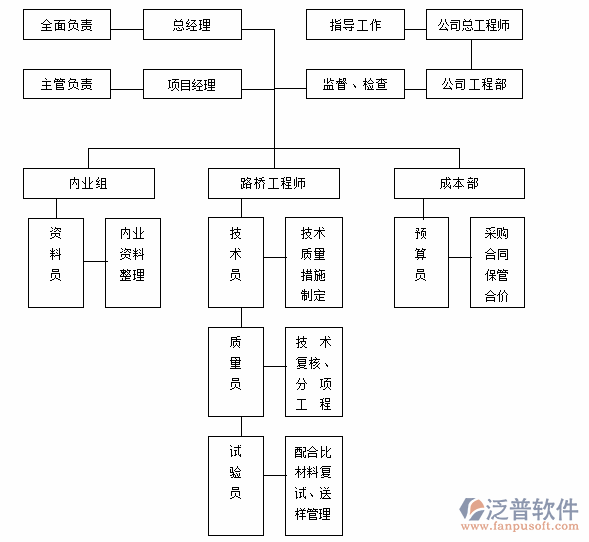 公路工程<a href=http://52tianma.cn/fanpupm/zlgl/ target=_blank class=infotextkey>質(zhì)量管理</a>系統(tǒng)部門分工圖