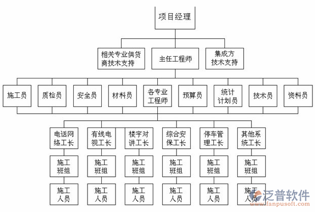 樓宇弱電智能化系統(tǒng)流程圖