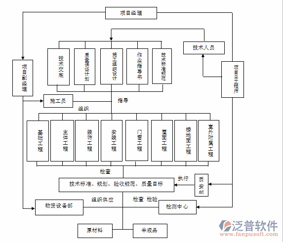 工程施工<a href=http://52tianma.cn/xm/ target=_blank class=infotextkey>項(xiàng)目管理系統(tǒng)</a>軟件各部門(mén)職責(zé)示意圖