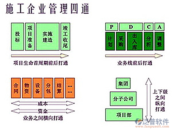 施工企業(yè)安全管理軟件四通原則