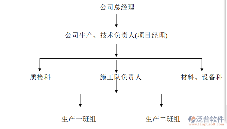 空調(diào)企業(yè)管理軟件分工圖