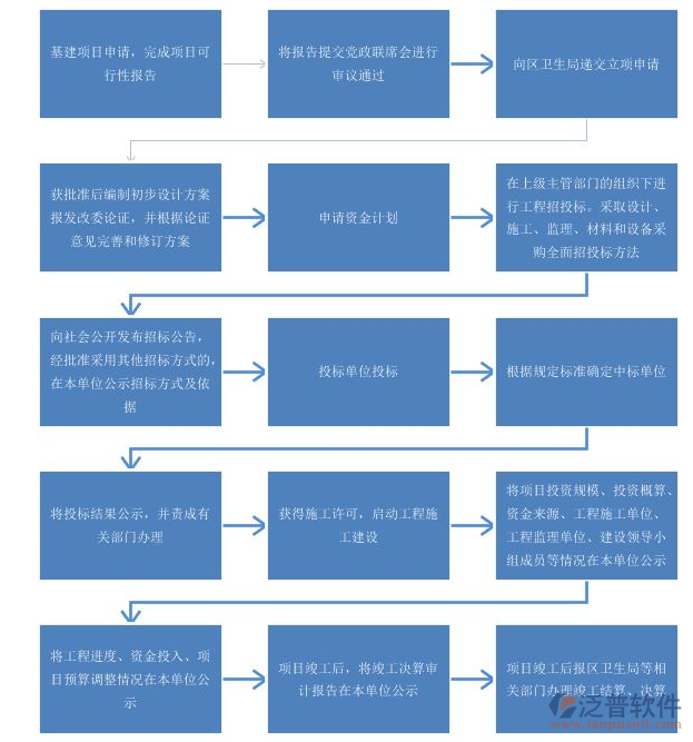 項目現(xiàn)場管理系統(tǒng)關系流轉(zhuǎn)圖