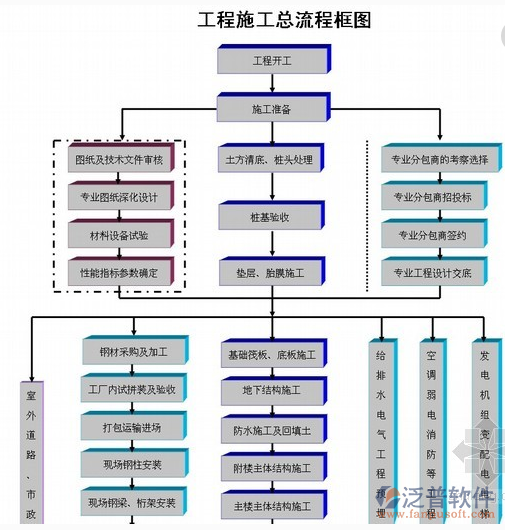 代建項目管理軟件流程框圖