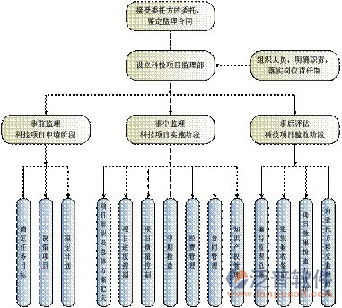 項目進度管理示意圖