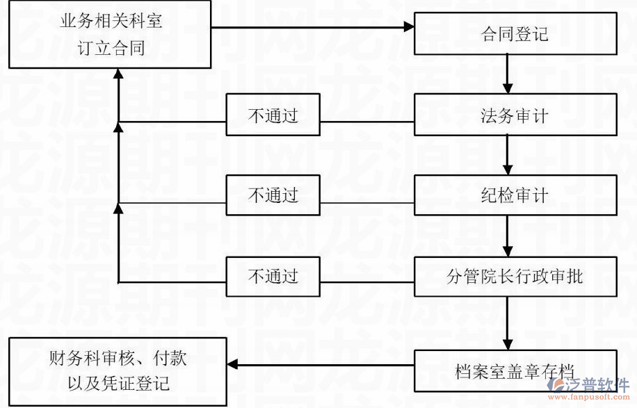 物資合同管理系統(tǒng)審核流程圖