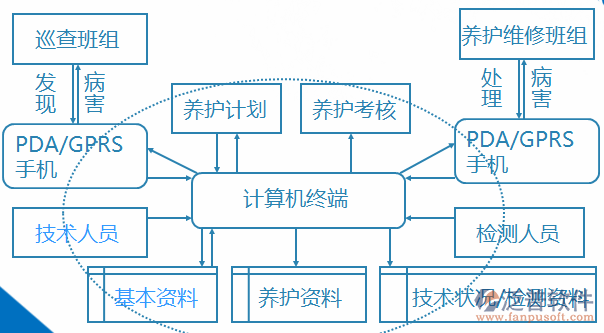 橋梁管理系統(tǒng)計算機(jī)結(jié)構(gòu)圖