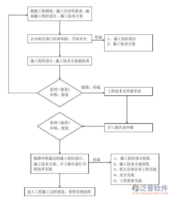 園林企業(yè)<a href=http://52tianma.cn/xm/ target=_blank class=infotextkey>施工管理</a>軟件示意圖