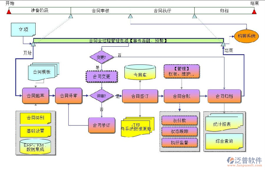 項目合同控制管理軟件流程圖