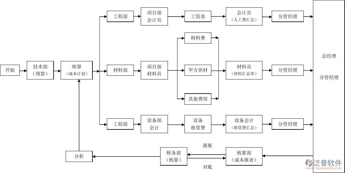 建筑成本核算軟件各部門職能圖