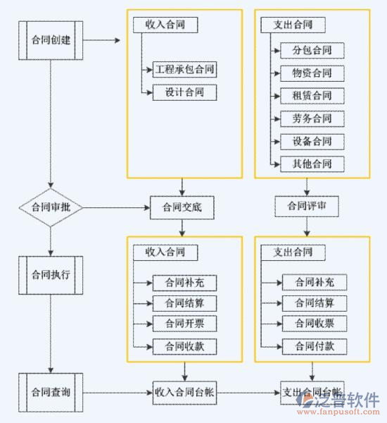 建筑財務(wù)軟件合同管理功能結(jié)構(gòu)圖