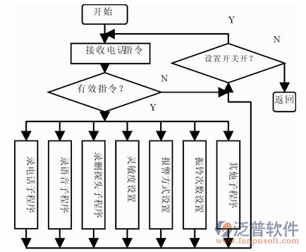 安防工程公司管理軟件指令流轉圖