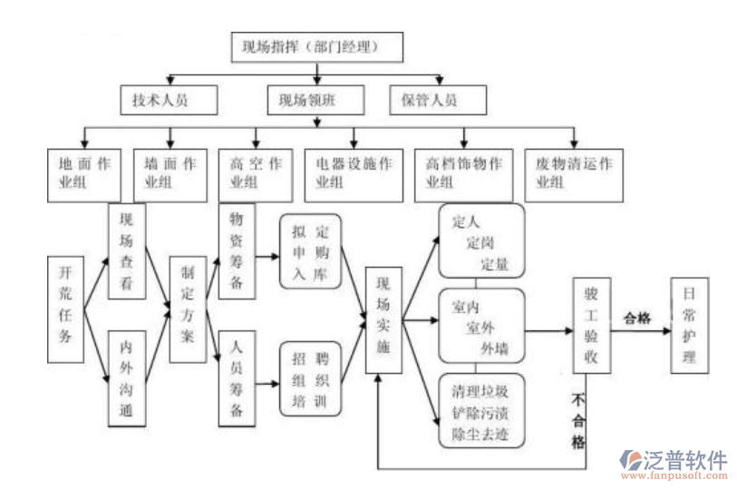 云南工程資料管理軟件人員分工圖