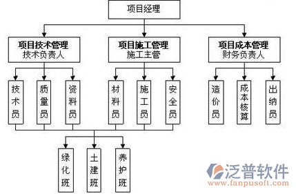 園林公司管理系統(tǒng)流程圖