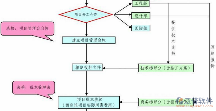 業(yè)主<a href=http://52tianma.cn/xm/ target=_blank class=infotextkey>工程項(xiàng)目管理</a>系統(tǒng)部門(mén)分工圖