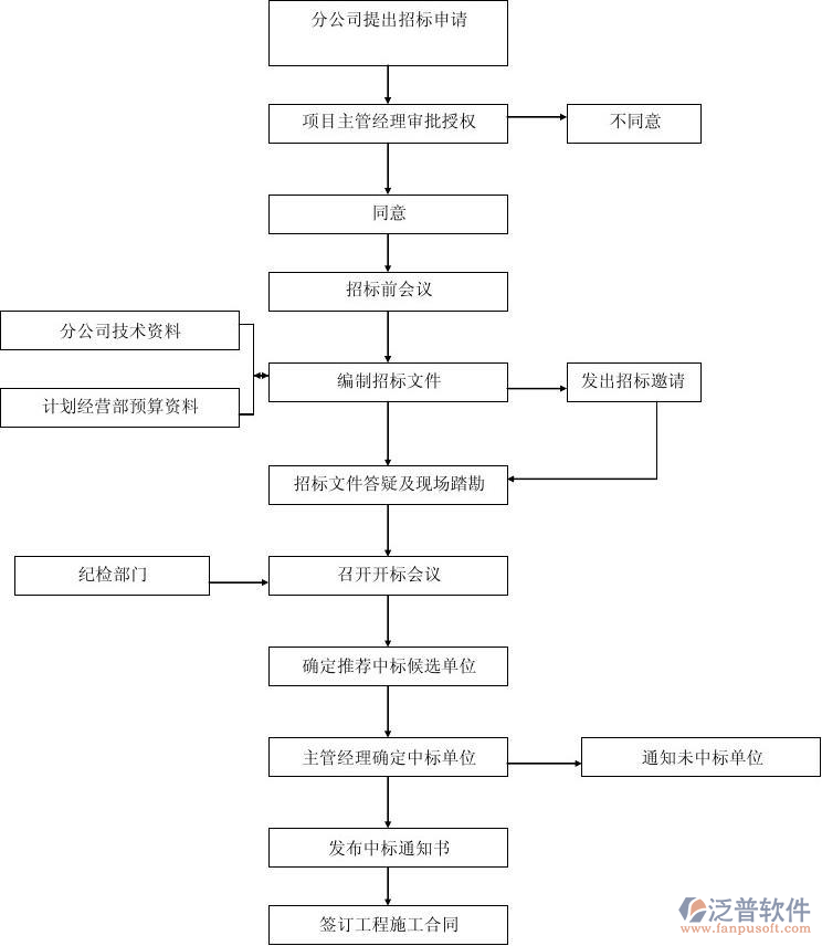 工程施工中工程分包的管理示意圖