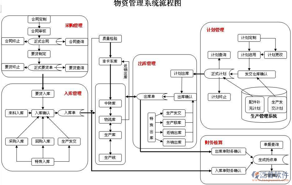 鐵路物資管理軟件流程圖