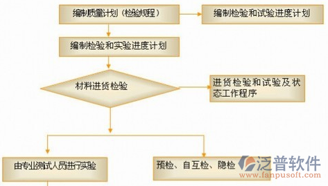 工地安全管理軟件流程關(guān)系圖