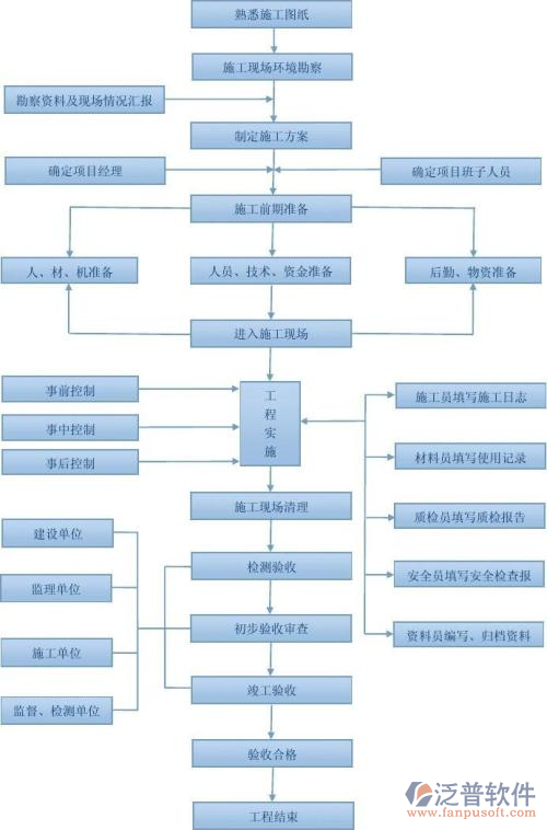 智能建筑弱電系統(tǒng)工程流程圖