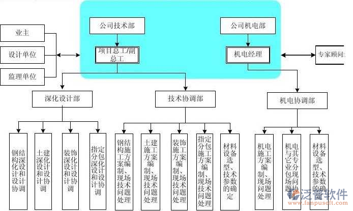 建筑施工分包管理各部門工作示意圖