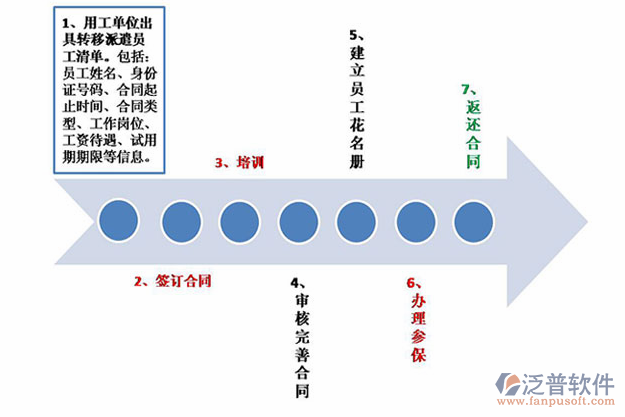 勞務信息管理系統(tǒng)流程示意圖